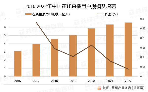 户规模、使用频率及发展前景分析[图]九游会全站登录2024年中国直播用(图2)