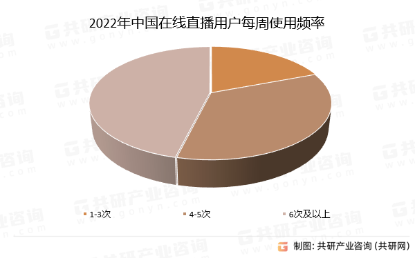 户规模、使用频率及发展前景分析[图]九游会全站登录2024年中国直播用(图3)